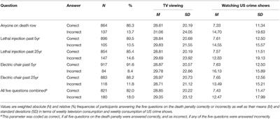 The Relationship Between Crime-Related Television Viewing and Perceptions of the Death Penalty: Results of a Large Cross-Sectional Survey Study